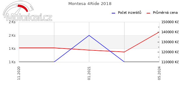 Montesa 4Ride 2018