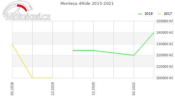 Montesa 4Ride 2015-2021