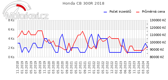 Honda CB 300R 2018