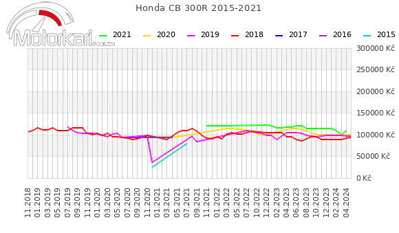 Honda CB 300R 2015-2021