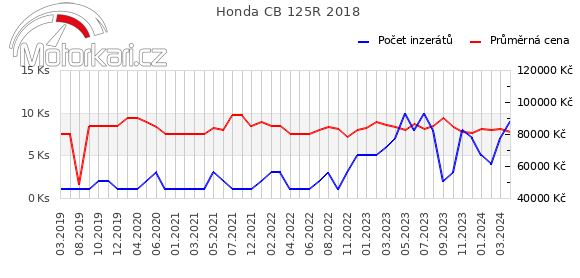 Honda CB 125R 2018