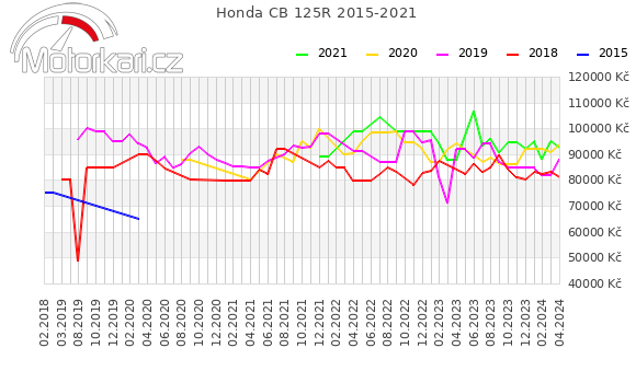 Honda CB 125R 2015-2021