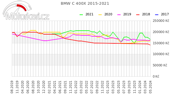 BMW C 400X 2015-2021