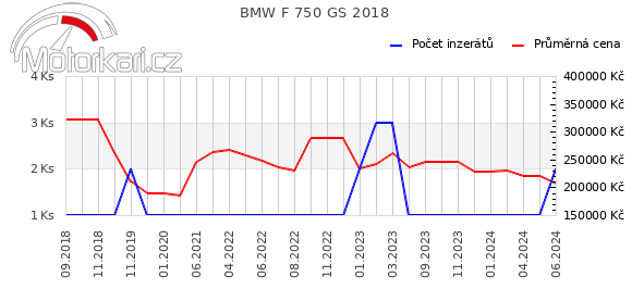 BMW F 750 GS 2018