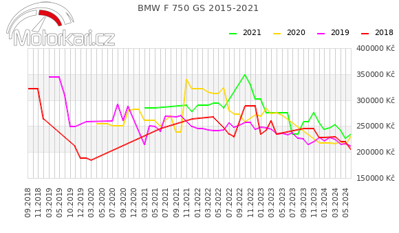 BMW F 750 GS 2015-2021