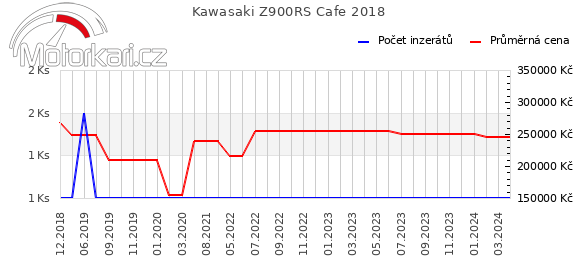 Kawasaki Z900RS Cafe 2018