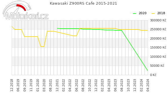 Kawasaki Z900RS Cafe 2015-2021