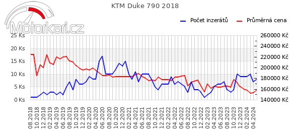 KTM Duke 790 2018