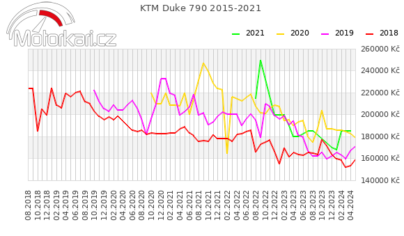 KTM Duke 790 2015-2021