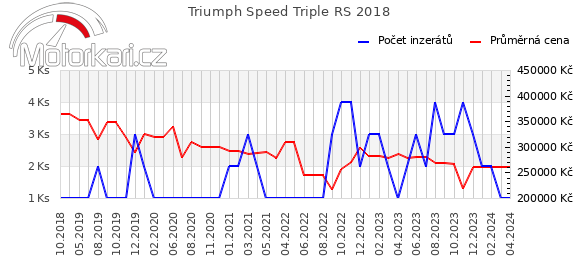 Triumph Speed Triple RS 2018