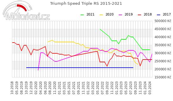 Triumph Speed Triple RS 2015-2021