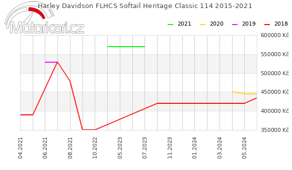 Harley Davidson FLHCS Softail Heritage Classic 114 2015-2021