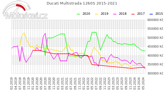 Ducati Multistrada 1260S 2015-2021