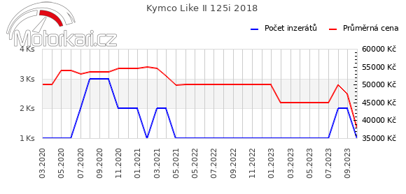 Kymco Like II 125i 2018