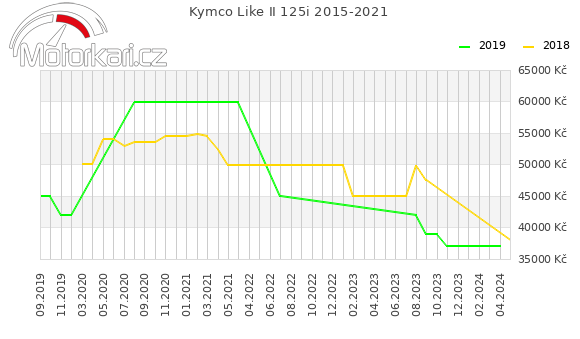 Kymco Like II 125i 2015-2021