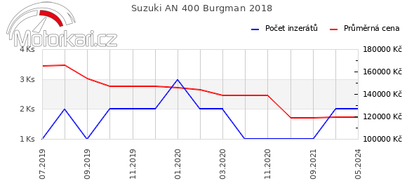 Suzuki AN 400 Burgman 2018