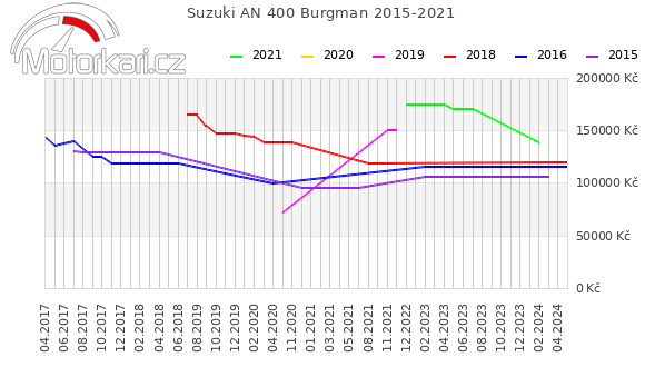 Suzuki AN 400 Burgman 2015-2021