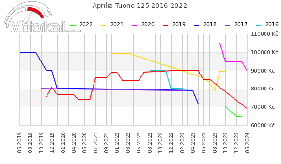 Aprilia Tuono 125 2016-2022