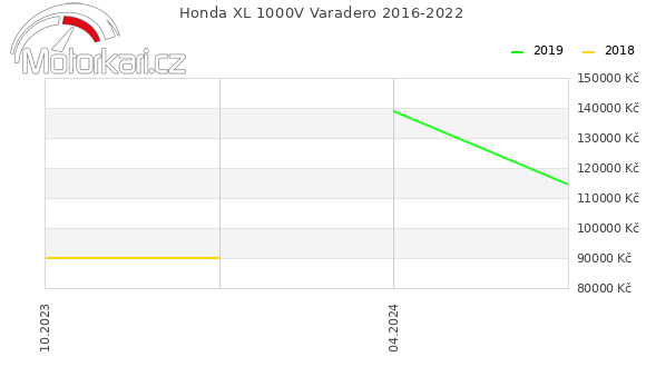 Honda XL 1000V Varadero 2016-2022
