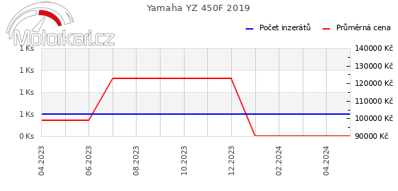 Yamaha YZ 450F 2019