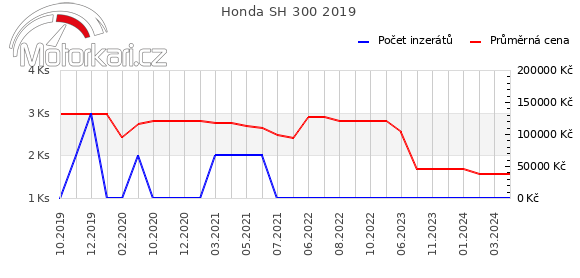 Honda SH 300 2019