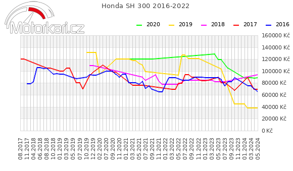 Honda SH 300 2016-2022
