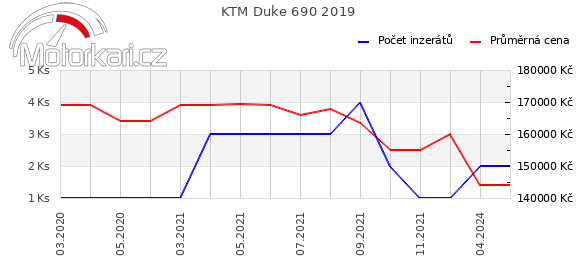 KTM Duke 690 2019