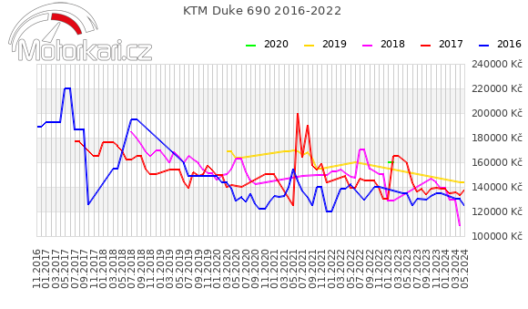 KTM Duke 690 2016-2022