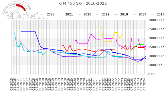 KTM 450 SX-F 2016-2022