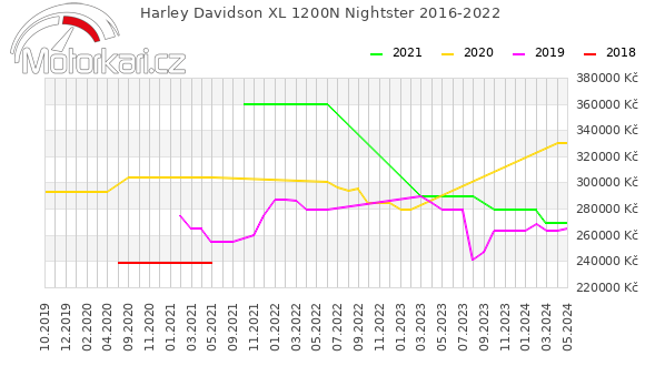Harley Davidson XL 1200N Nightster 2016-2022