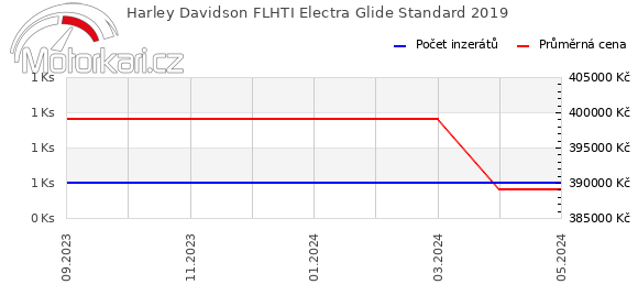 Harley Davidson FLHTI Electra Glide Standard 2019