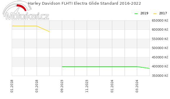 Harley Davidson FLHTI Electra Glide Standard 2016-2022