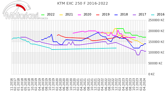 KTM EXC 250 F 2016-2022