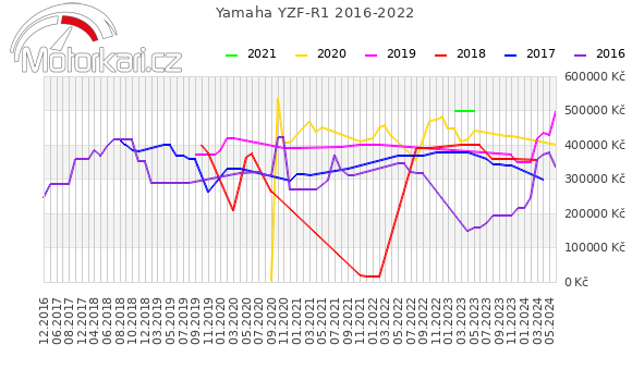 Yamaha YZF-R1 2016-2022