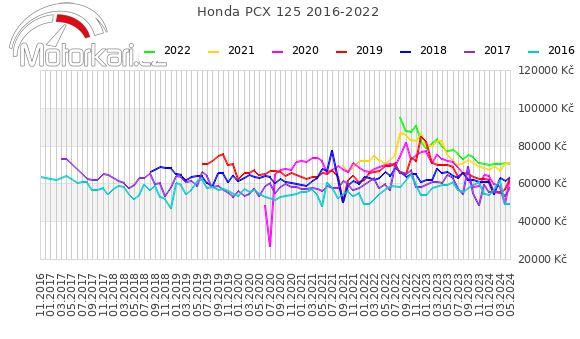 Honda PCX 125 2016-2022