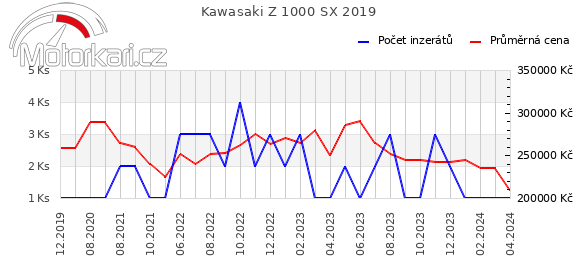 Kawasaki Z 1000 SX 2019