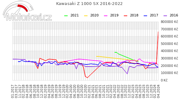 Kawasaki Z 1000 SX 2016-2022