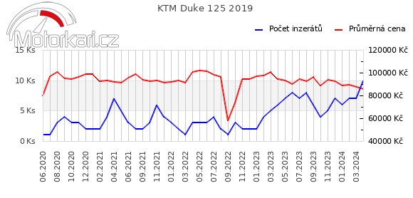 KTM Duke 125 2019