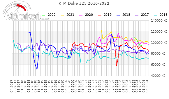 KTM Duke 125 2016-2022