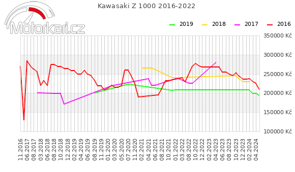 Kawasaki Z 1000 2016-2022