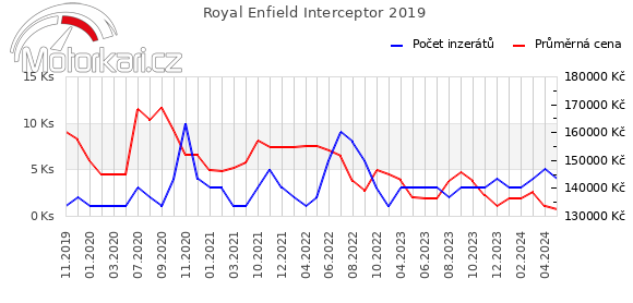 Royal Enfield Interceptor 2019