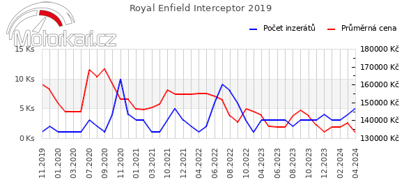 Royal Enfield Interceptor 2019