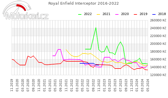 Royal Enfield Interceptor 2016-2022
