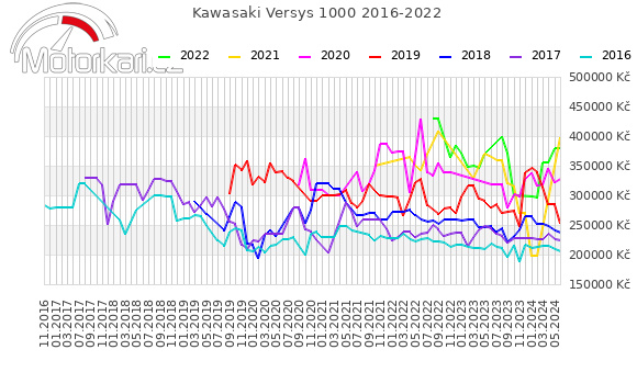 Kawasaki Versys 1000 2016-2022