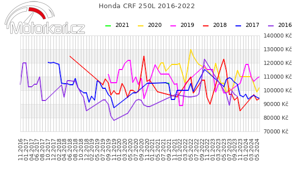 Honda CRF 250L 2016-2022