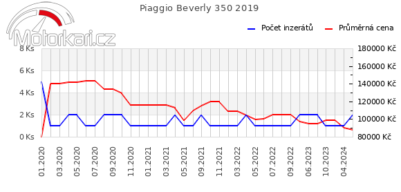 Piaggio Beverly 350 2019