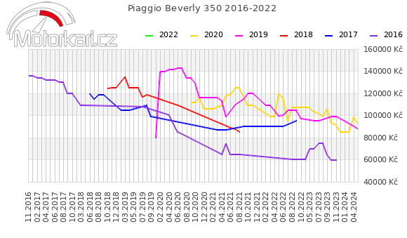 Piaggio Beverly 350 2016-2022