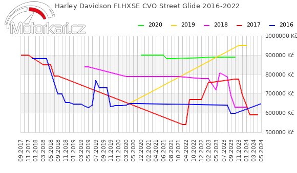 Harley Davidson FLHXSE CVO Street Glide 2016-2022