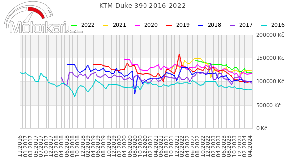 KTM Duke 390 2016-2022