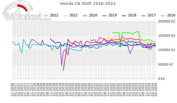 Honda CB 500F 2016-2022
